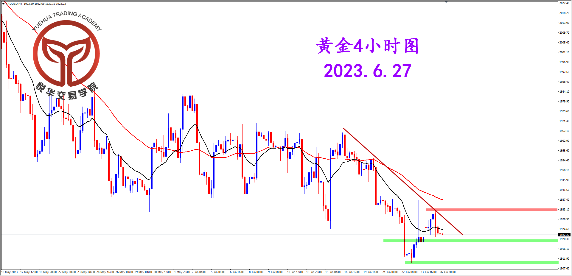 1687826394380295.png 2023-6-27 星期二 8-12-27黄金4小时图.png