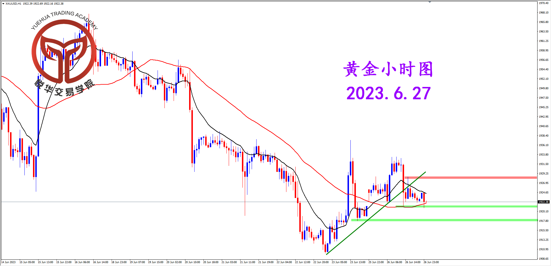 1687826407247667.png 2023-6-27 星期二 8-14-24黄金小时图.png