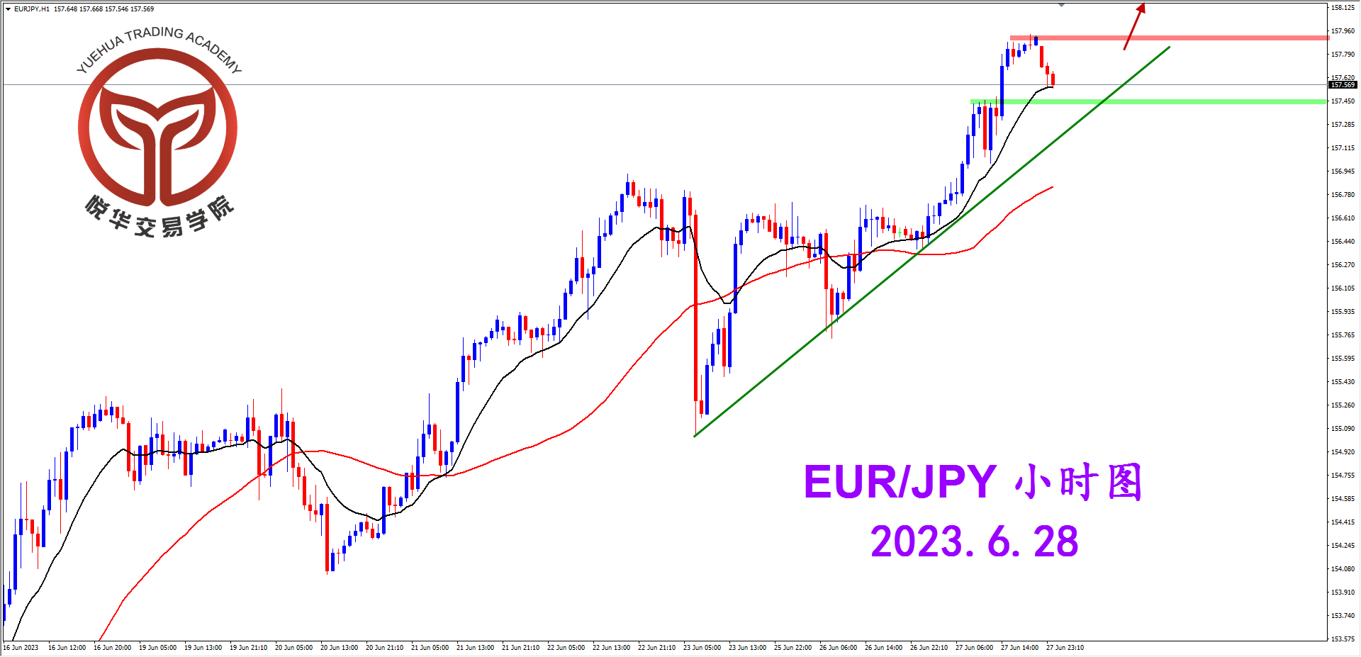 2023-6-28 星期三 8-14-40欧日小时图.png