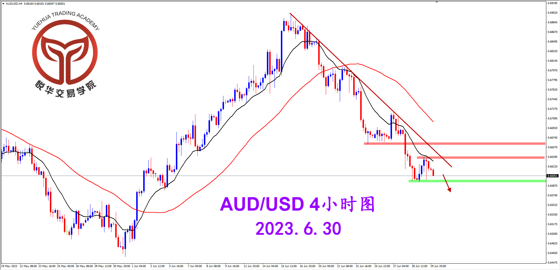 2023-6-30 星期五 8-32-37澳美4小时图.png