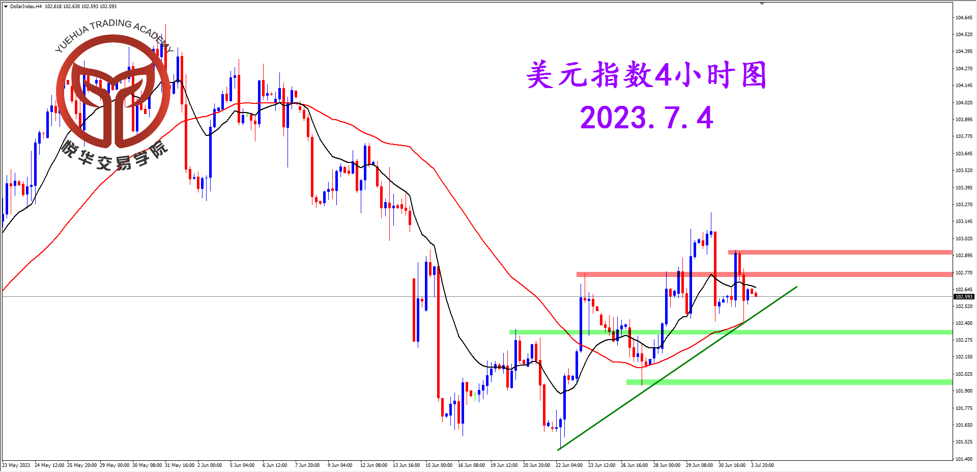 2023-7-4 星期二 8-11-10美指4小时图.png