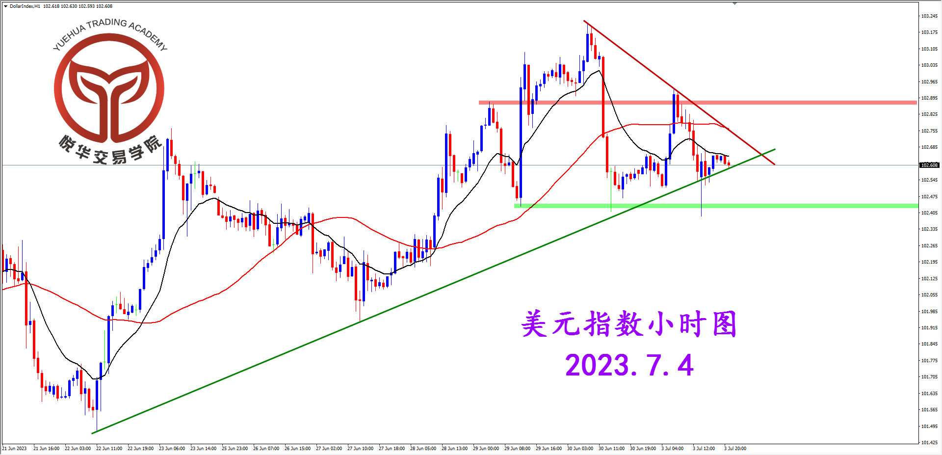 2023-7-4 星期二 8-12-21美指小时图.png