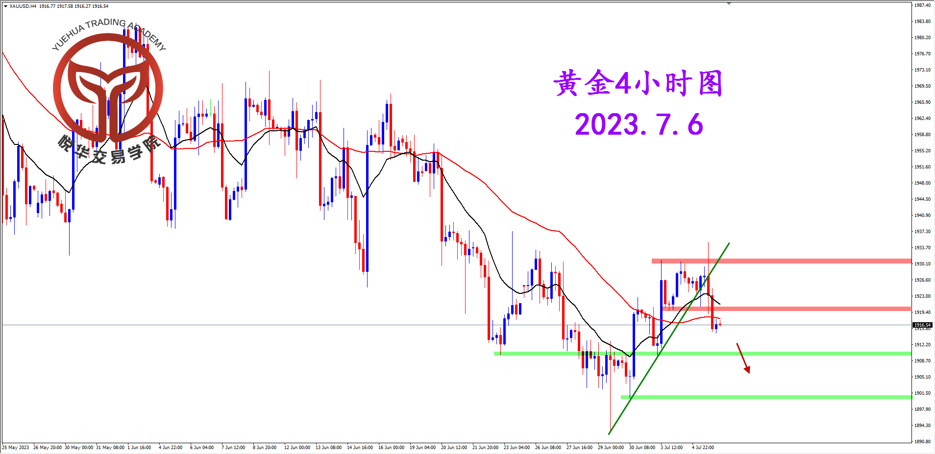 2023-7-6 星期四 8-30-23黄金4小时图.png