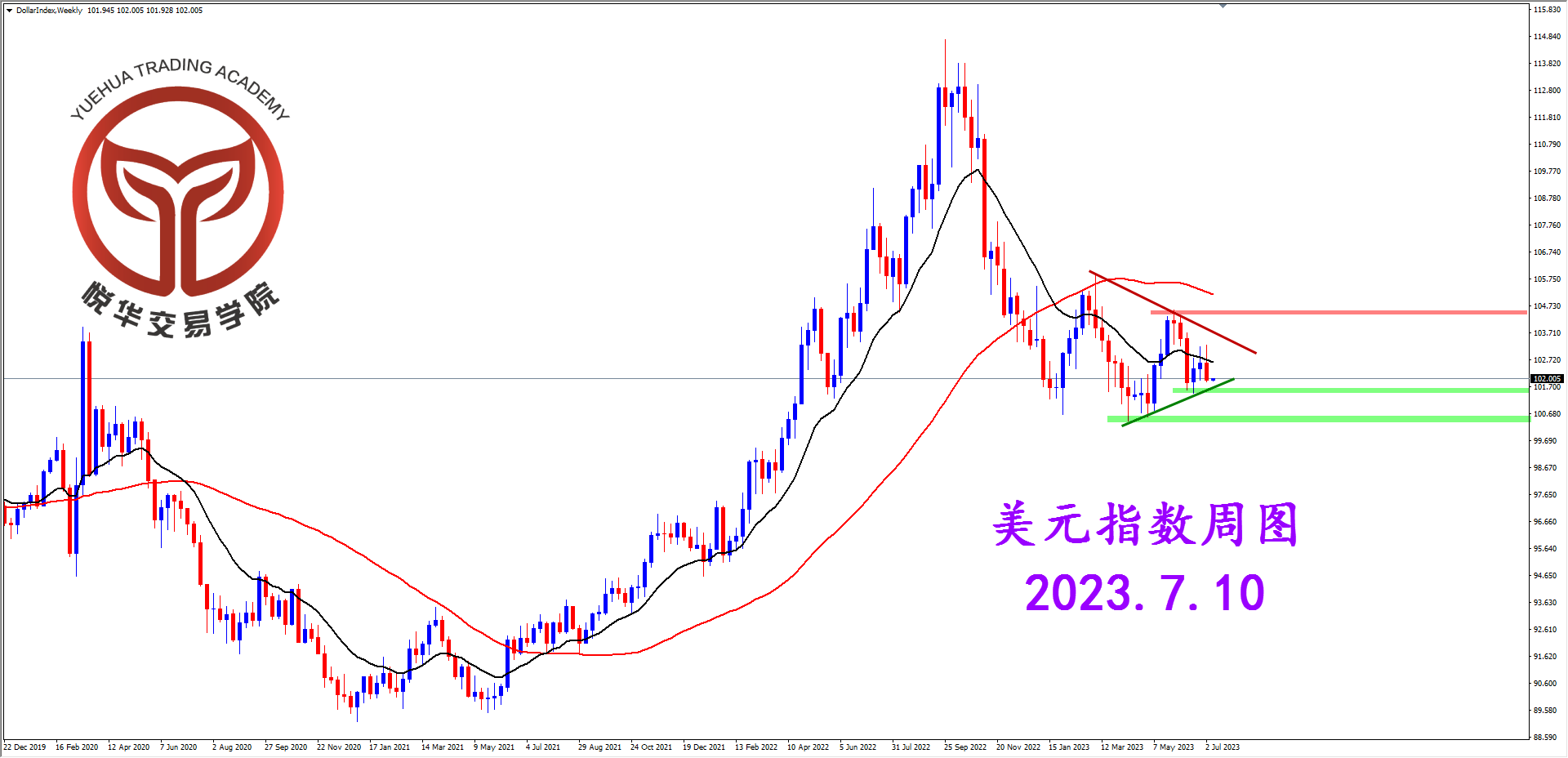 1688949747705022.png 2023-7-10 星期一 8-10-50美指周图.png