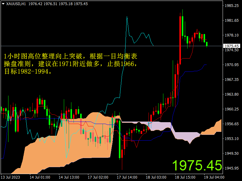 1689736577730204.png XAUUSDH1.png