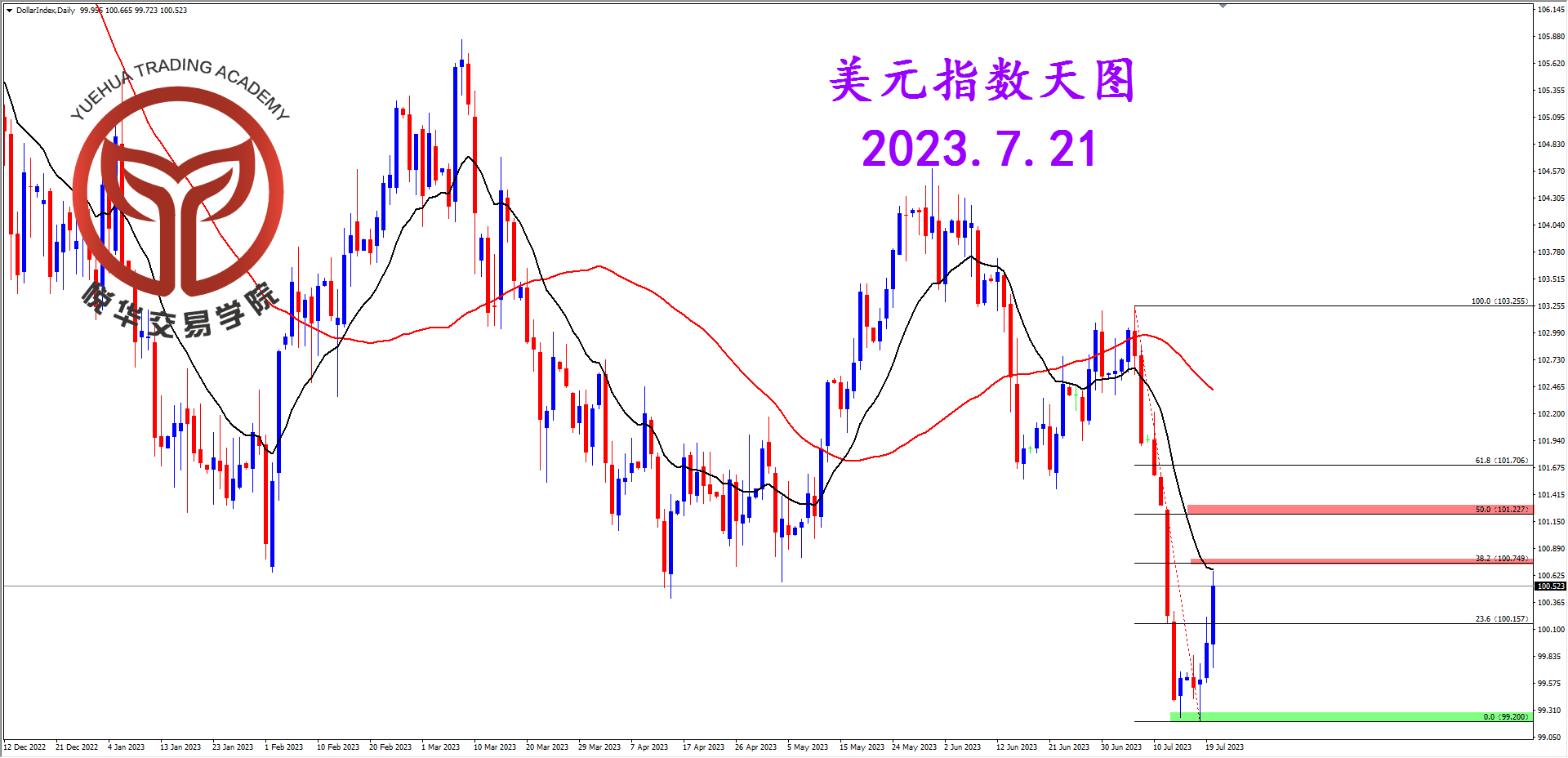 1689900405661118.png 2023-7-21 星期五 7-48-37美指天图.png