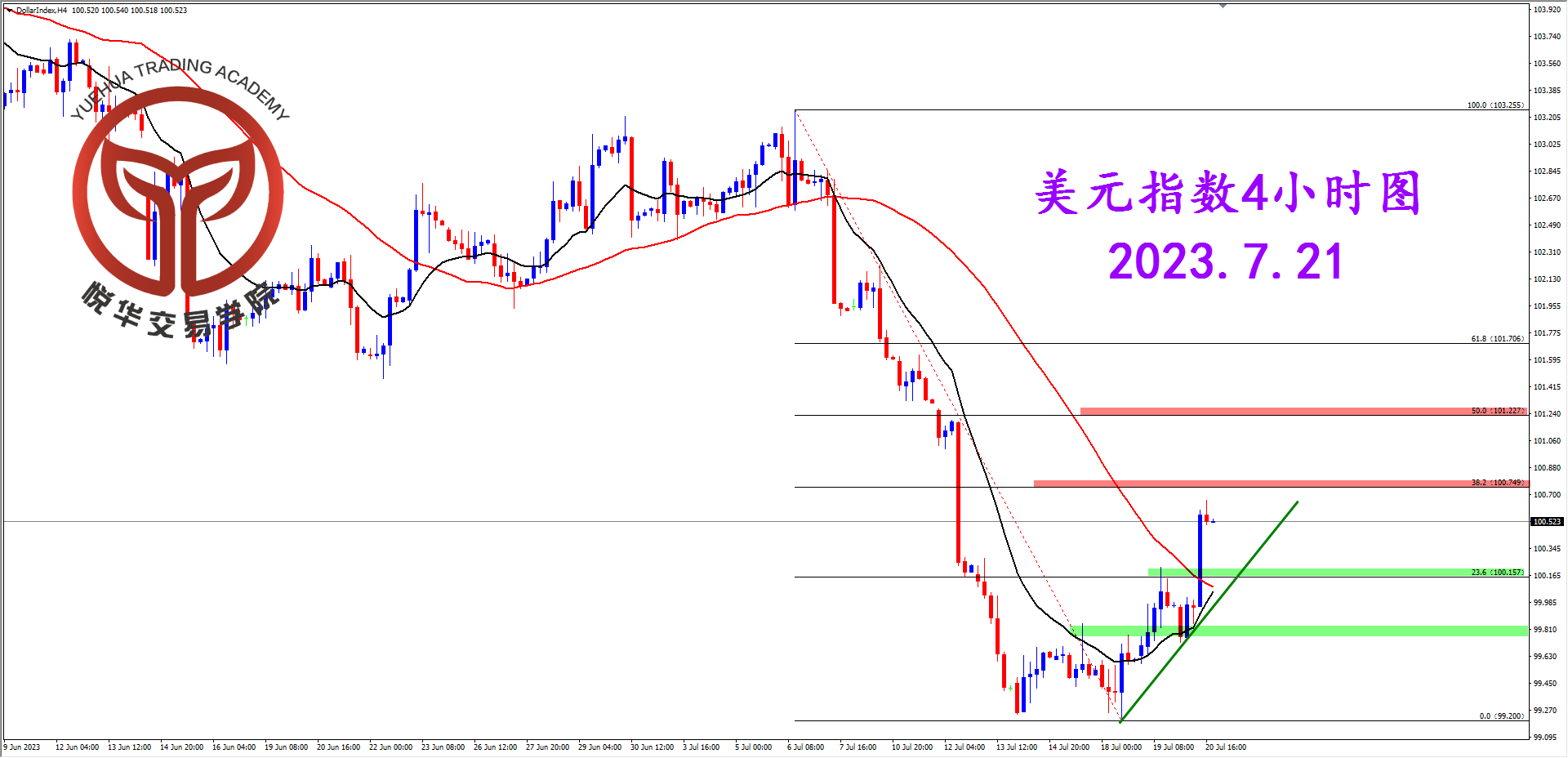 1689900419215816.png 2023-7-21 星期五 7-54-08美指4小时图.png
