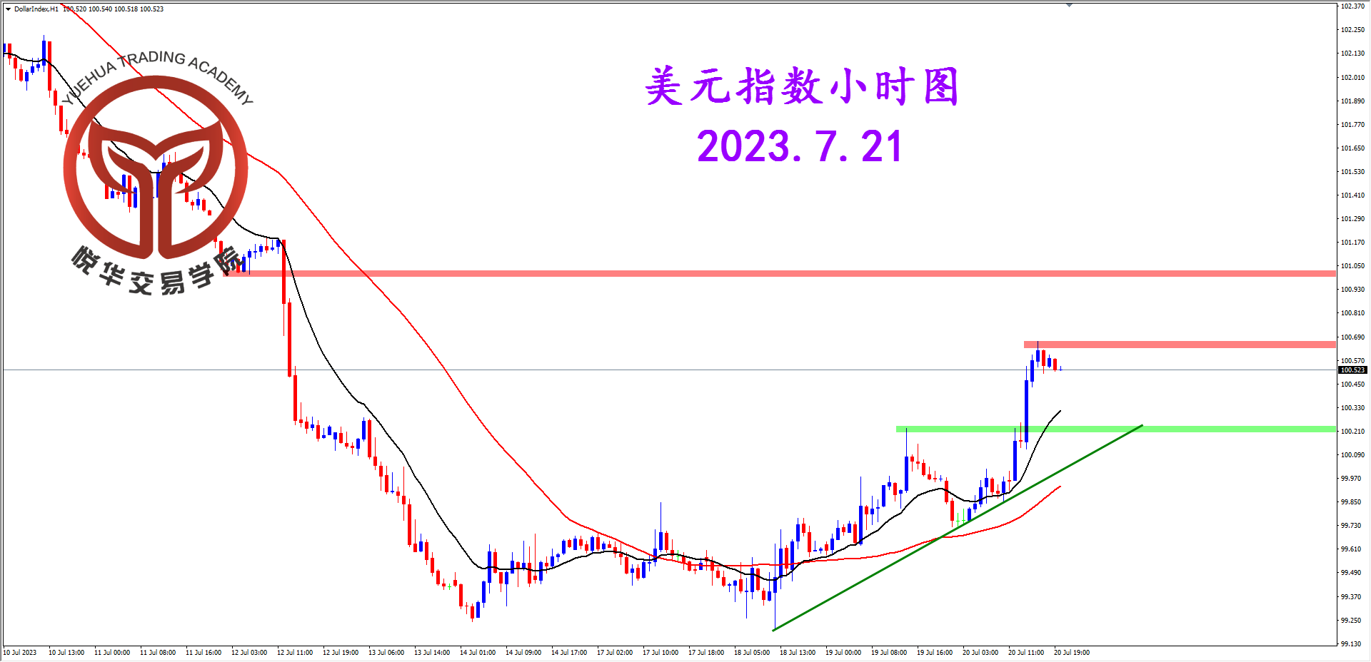 1689900431489929.png 2023-7-21 星期五 7-56-14美指小时图.png