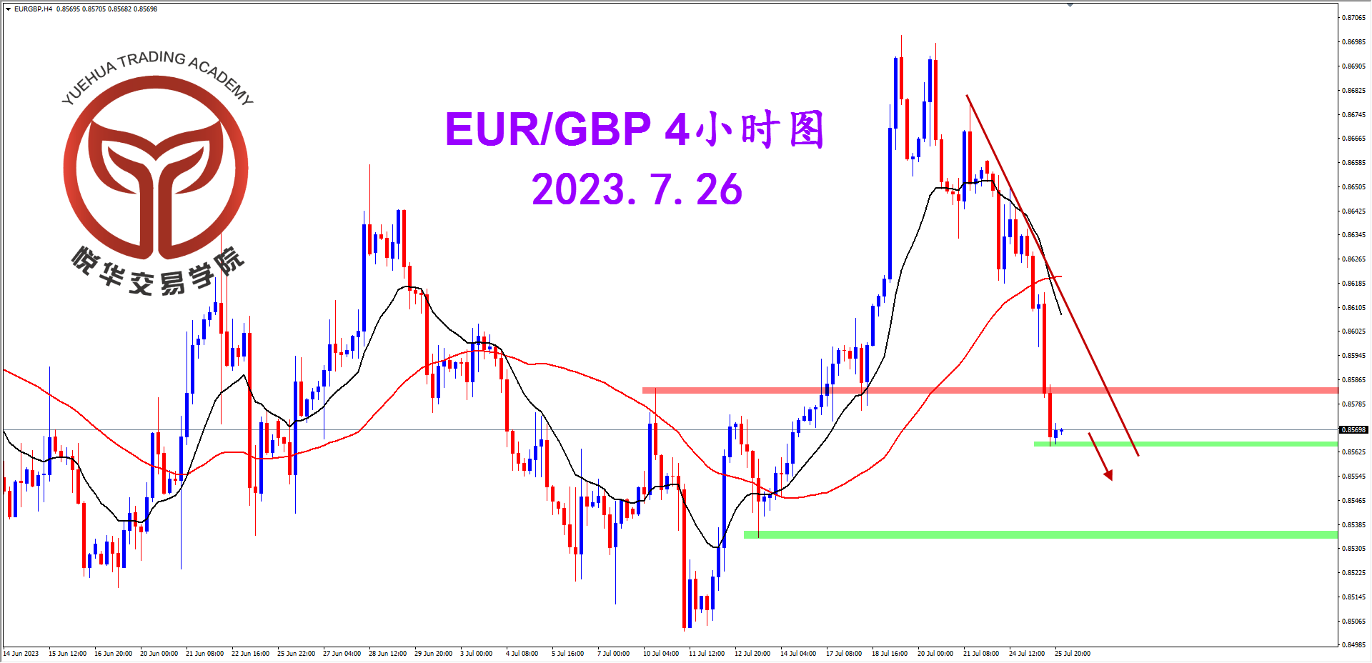 1690332897587541.png 2023-7-26 星期三 8-21-56欧镑4小时图.png