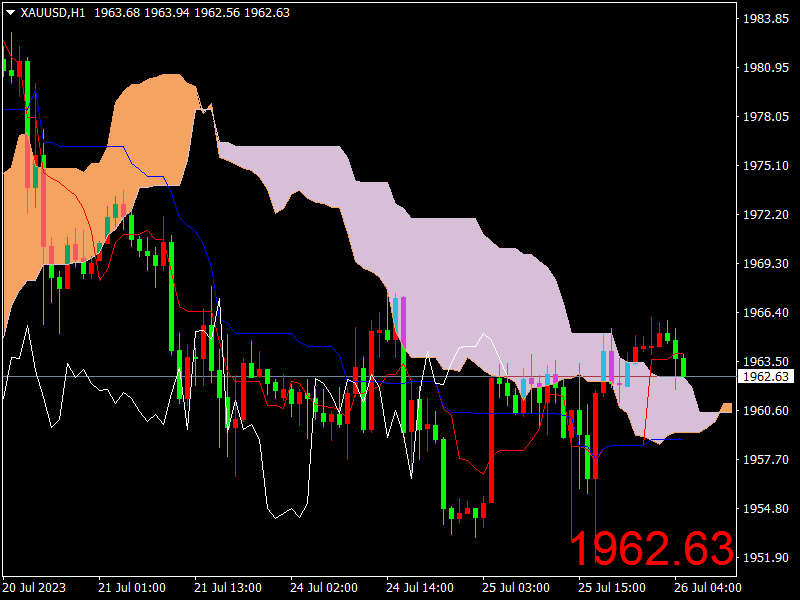 1690342060577884.png XAUUSDH1.png