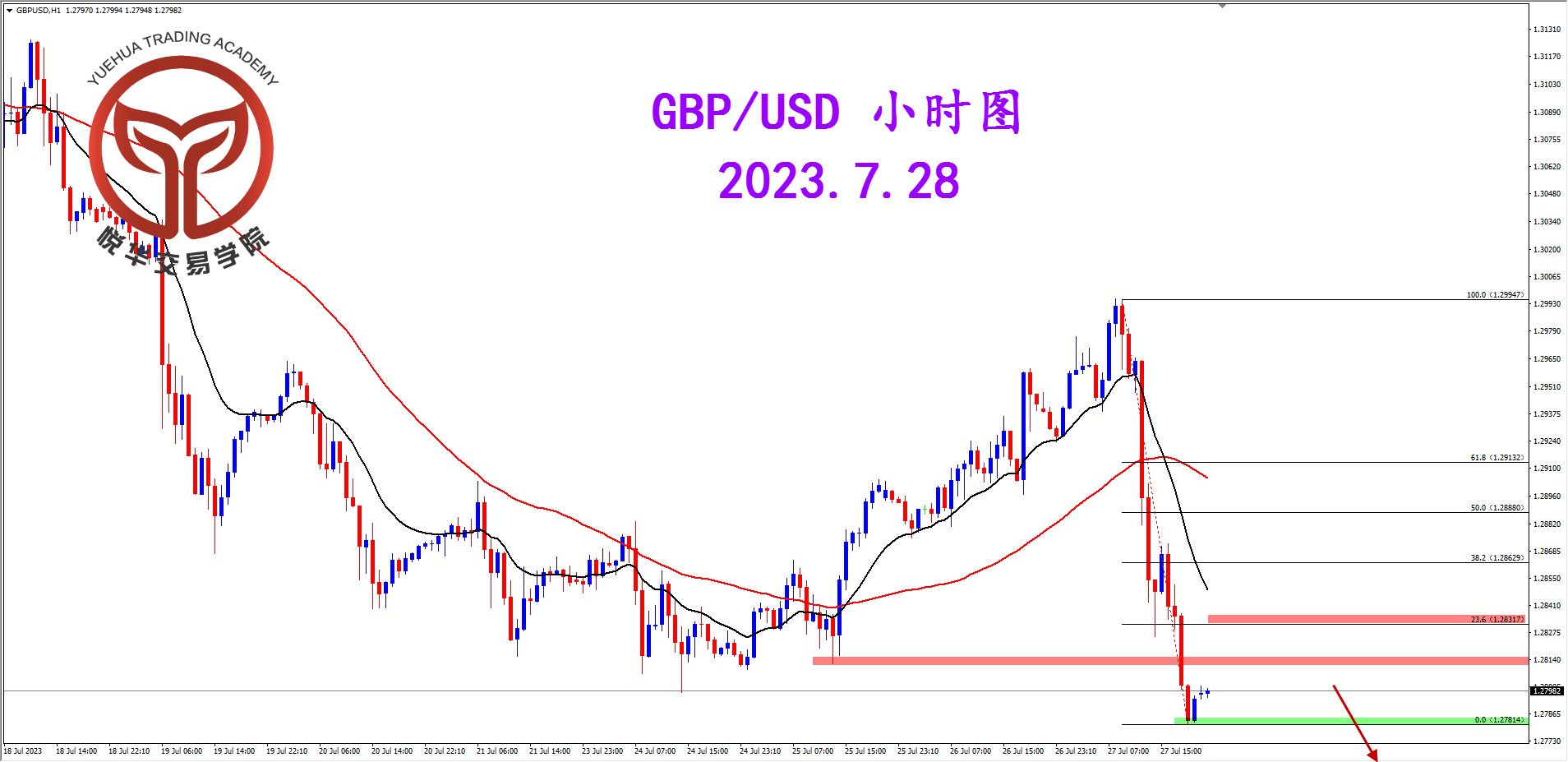 2023-7-28 星期五 7-00-31镑美小时图.png