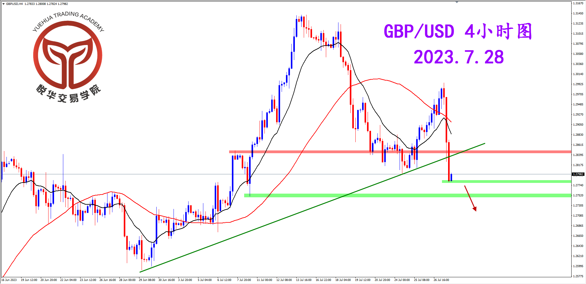 1690765871755110.png 2023-7-28 星期五 6-58-54镑美4小时图.png