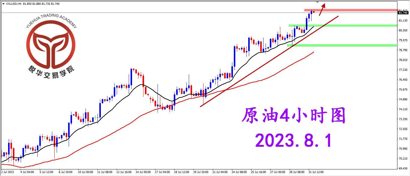 1690844489250404.png 2023-8-1 星期二 5-57-10原油4小时图.png