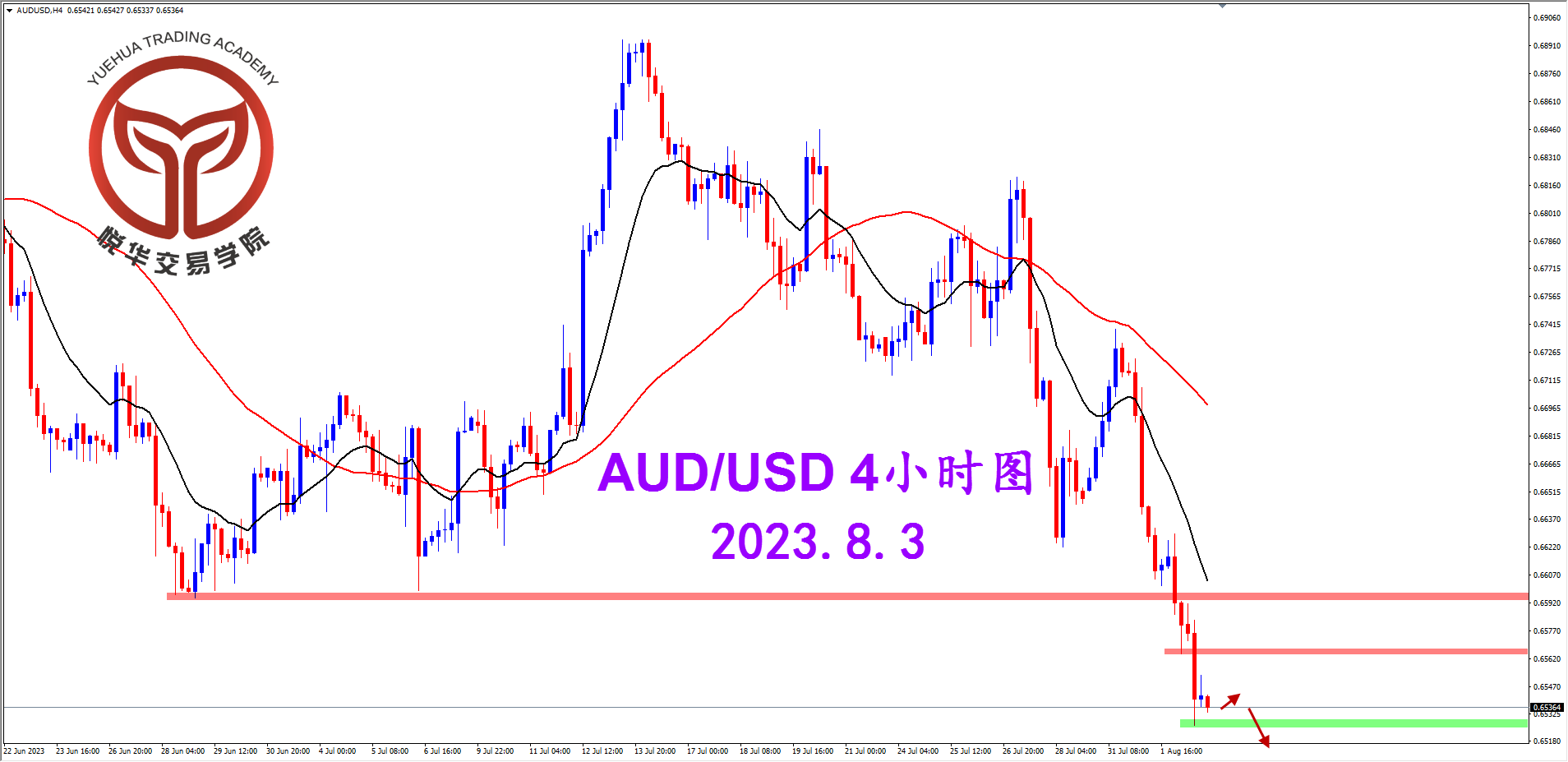1691014534449276.png 2023-8-3 星期四 5-55-42澳美4小时图.png