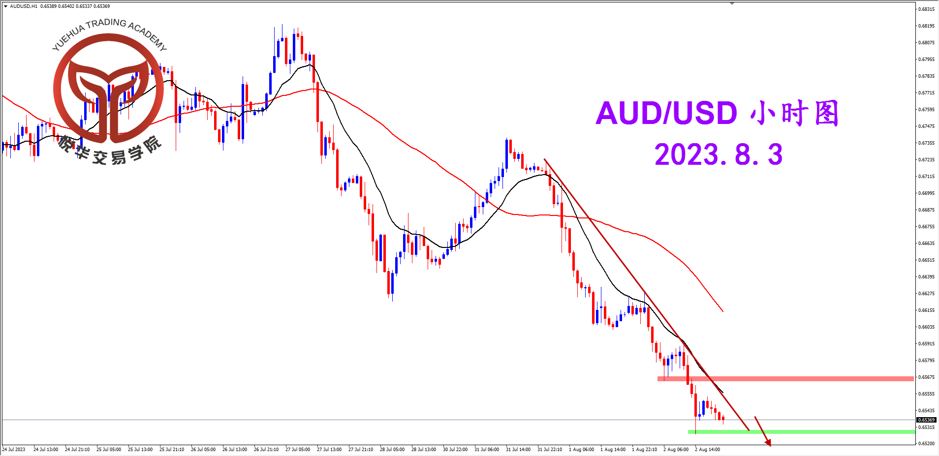 1691014544866205.png 2023-8-3 星期四 5-56-57澳美小时图.png