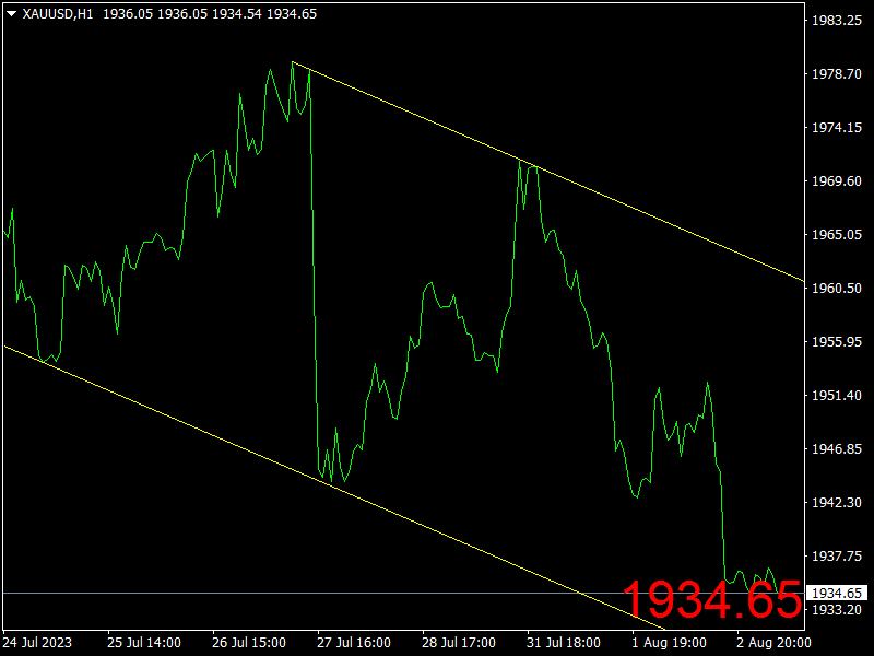 1691040268965148.png XAUUSDH1.png