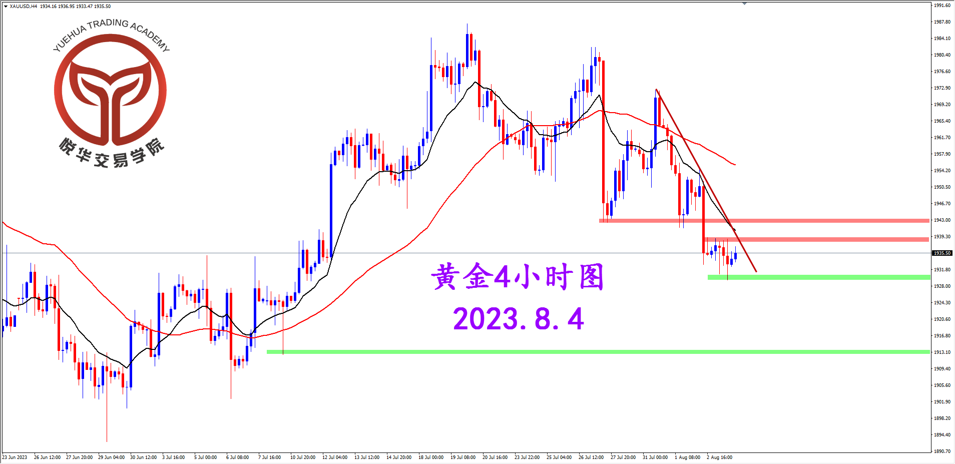 2023-8-4 星期五 7-47-22黄金4小时图.png
