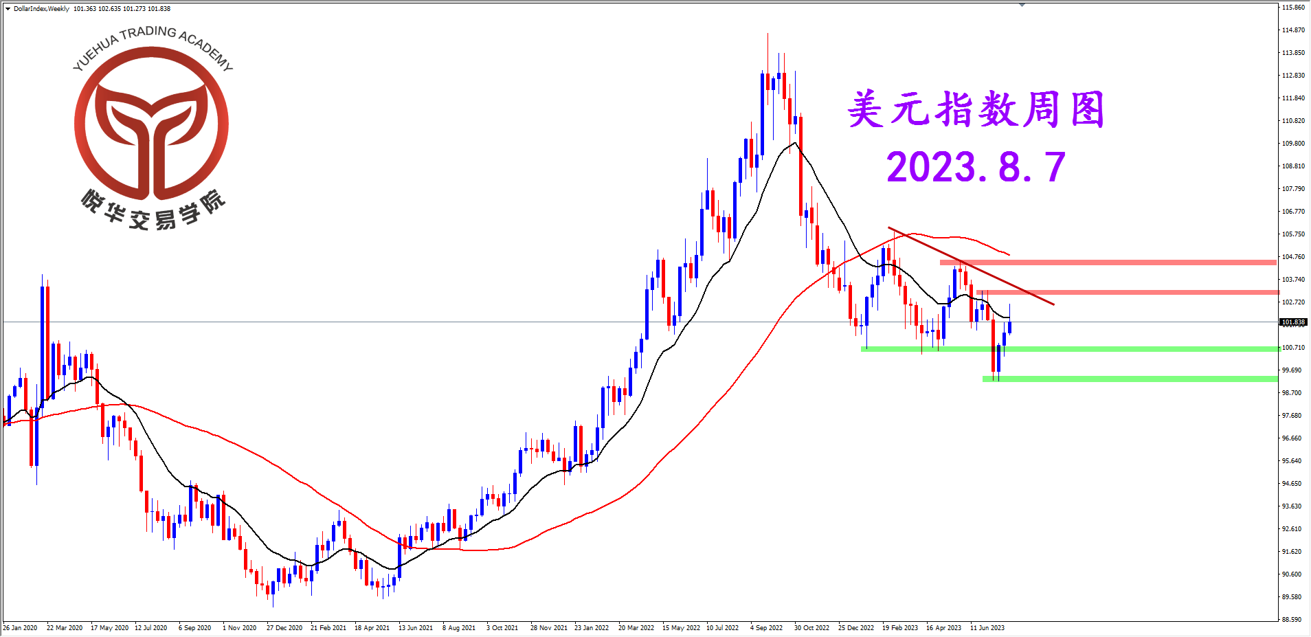 2023-8-7 星期一 6-36-45美指周图.png