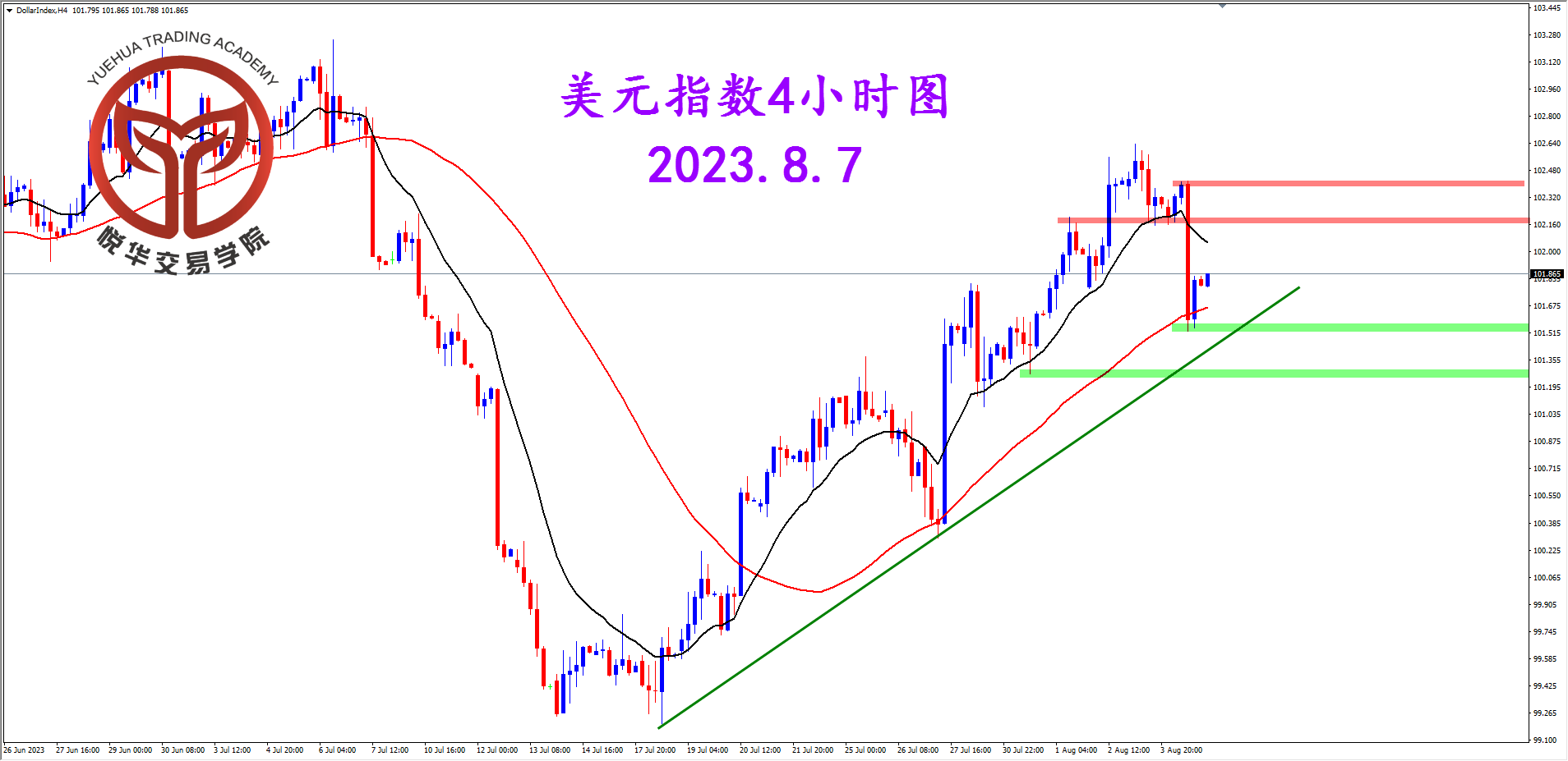 2023-8-7 星期一 6-45-06美指4小时图.png