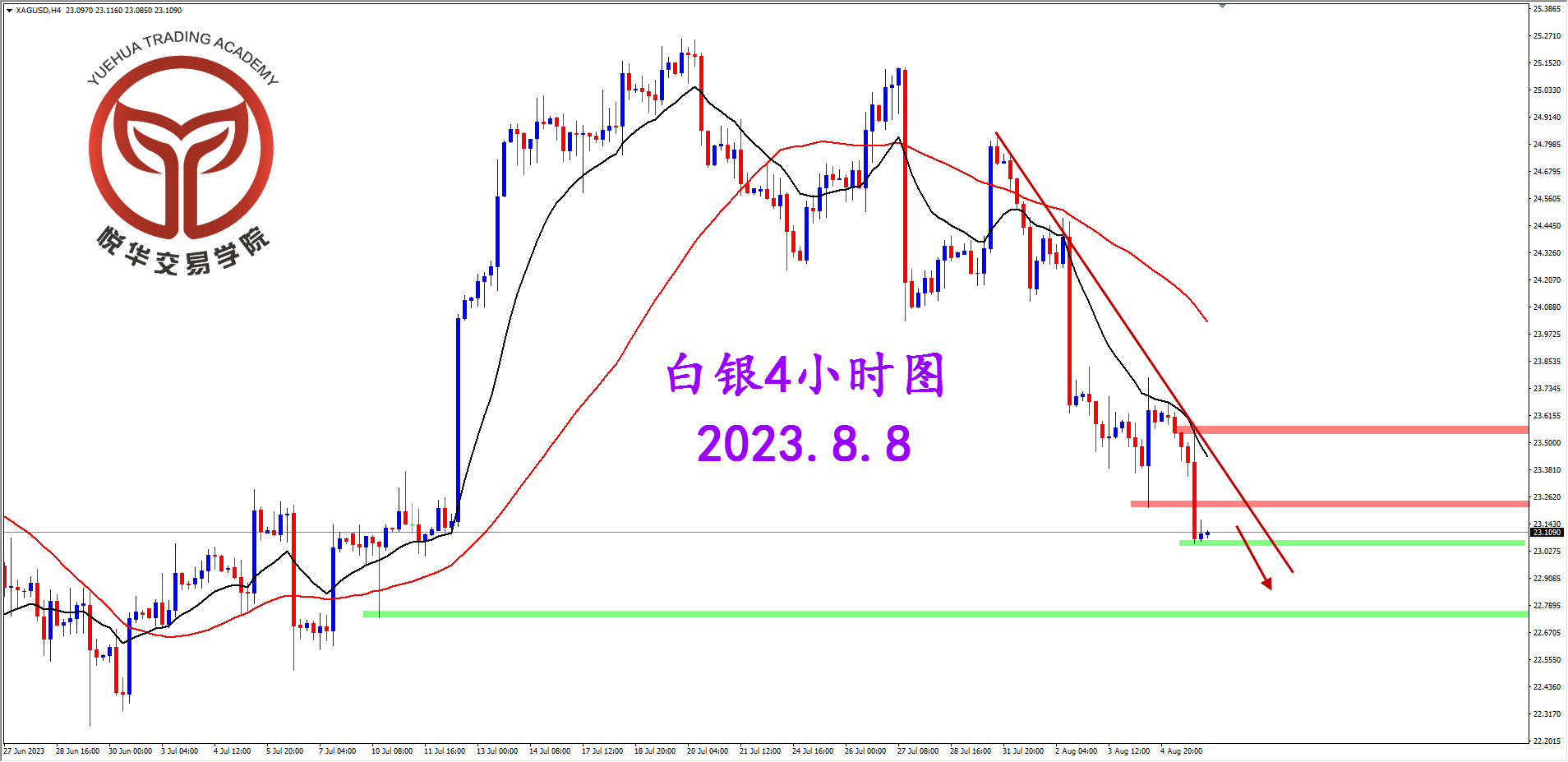 2023-8-8 星期二 6-21-42白银4小时图.png