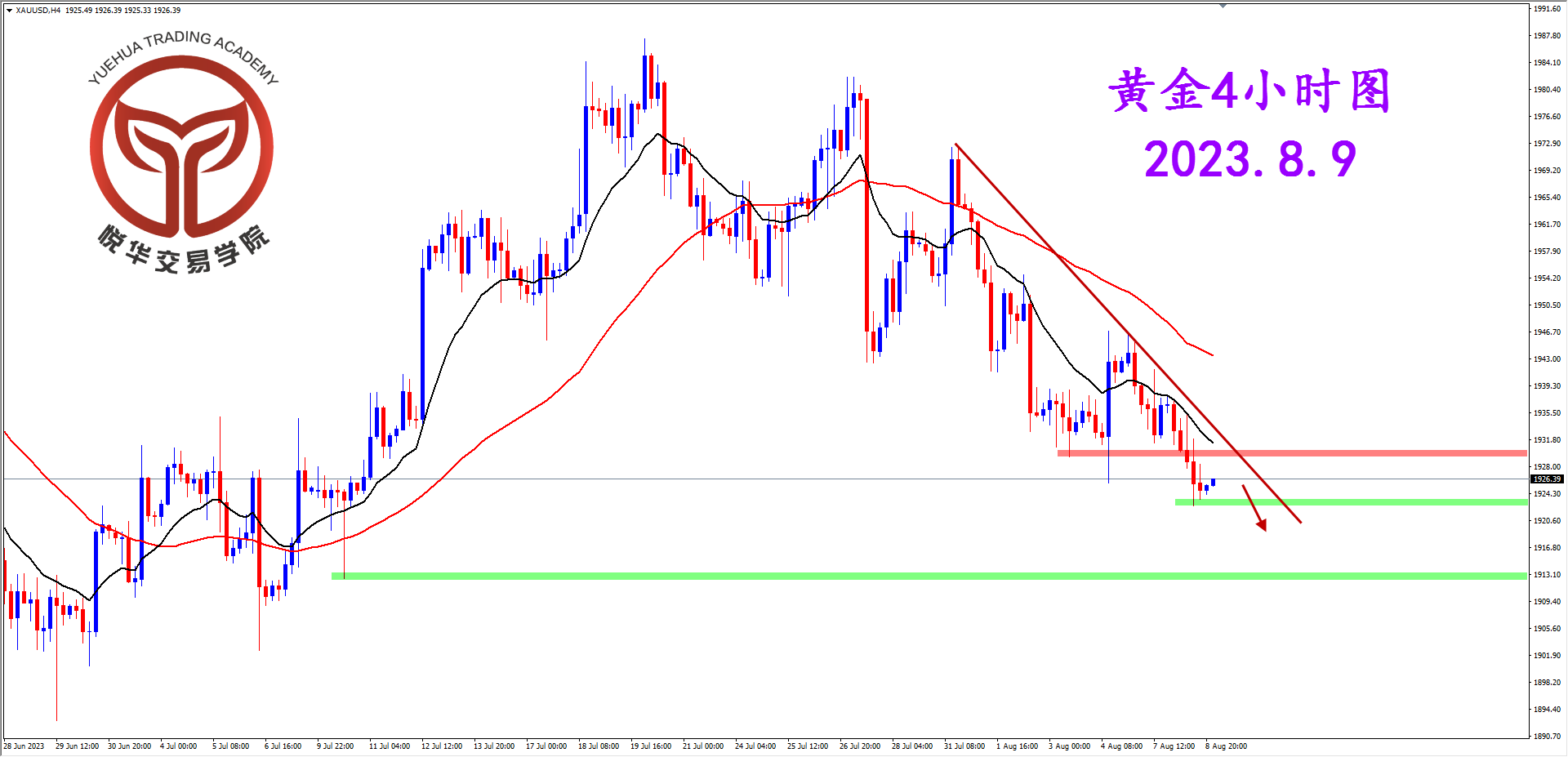 1691543292210410.png 2023-8-9 星期三 8-41-04黄金4小时图.png