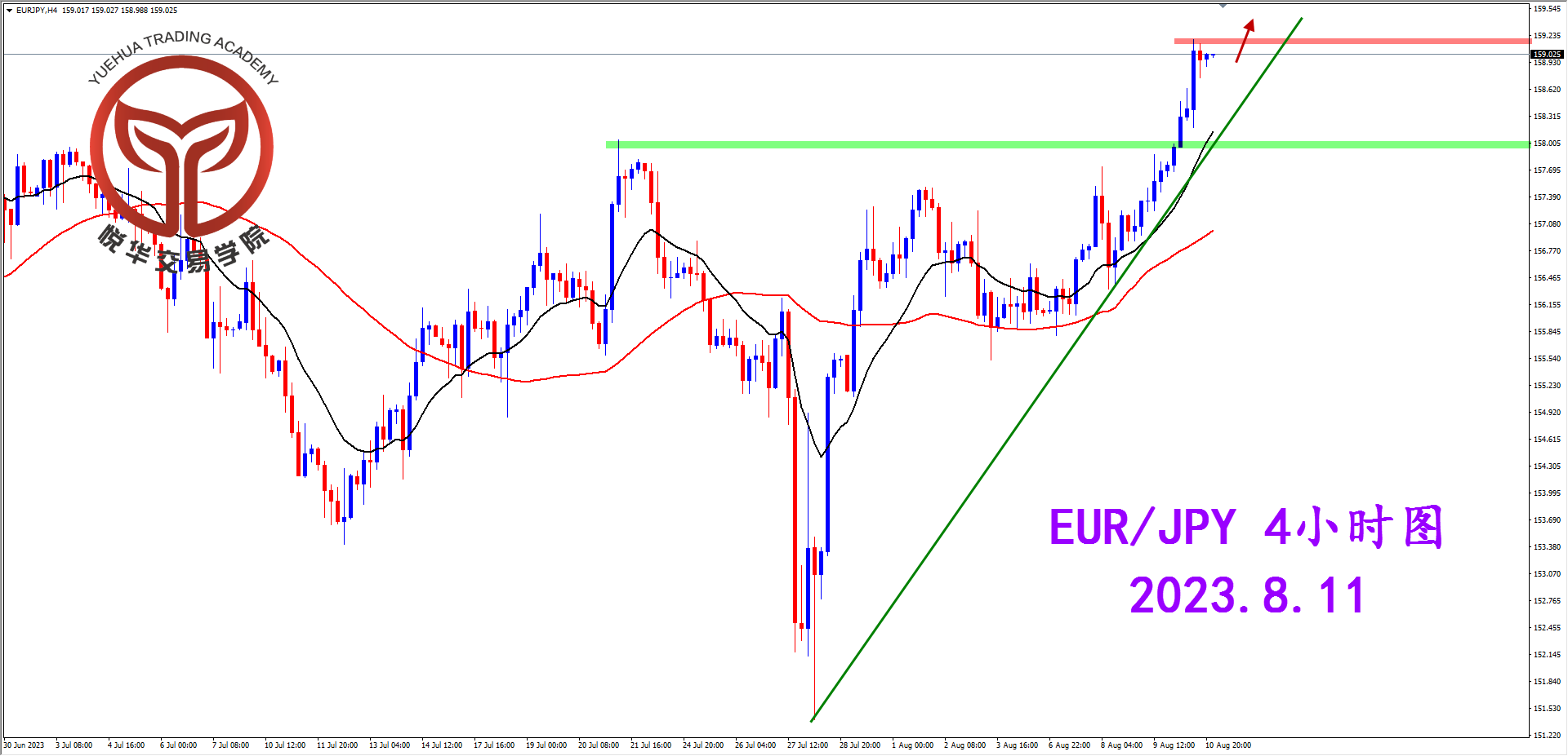 2023-8-11 星期五 6-48-50欧日4小时图.png