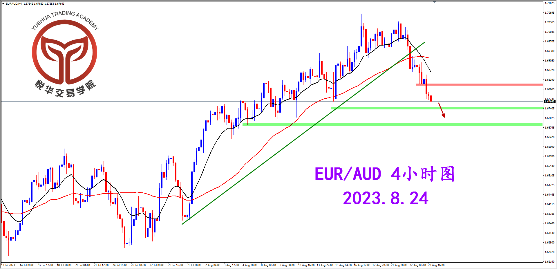 2023-8-24 星期四 7-57-42欧澳4小时图.png