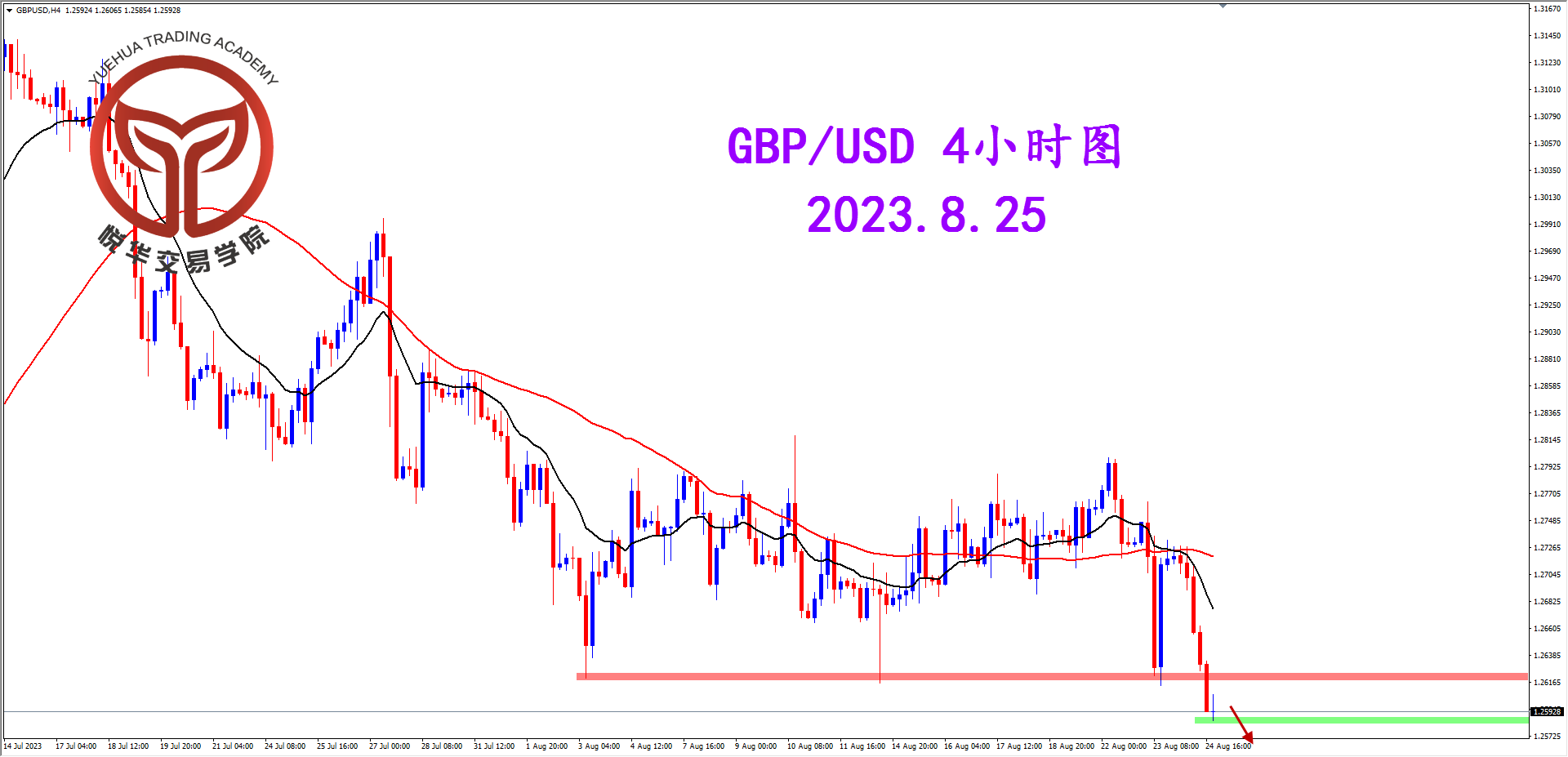 2023-8-25 星期五 7-57-06镑美4小时图.png