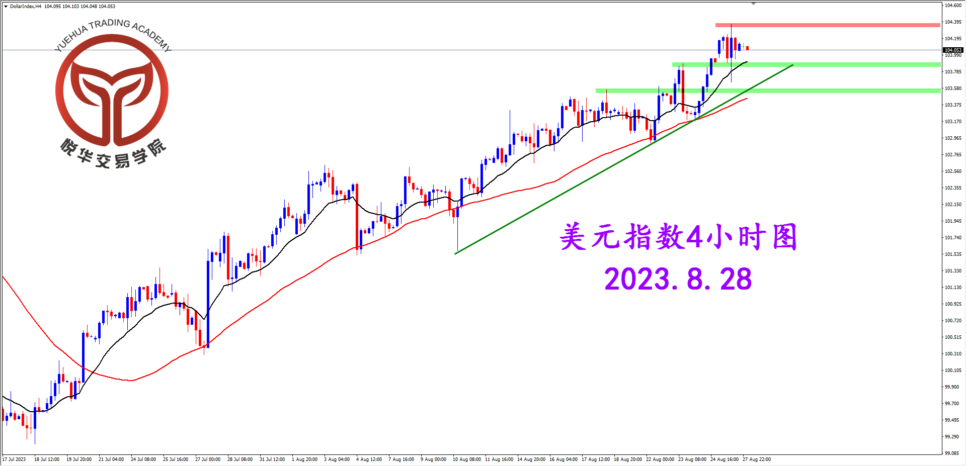 2023-8-28 星期一 8-06-08美指4小时图.png