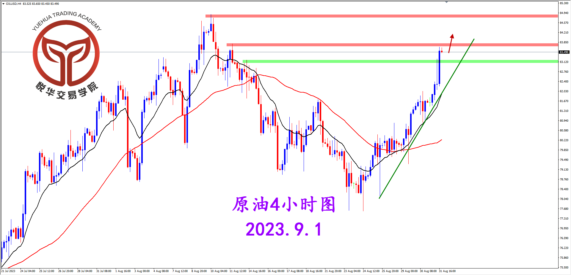 2023-9-1 星期五 6-29-41原油4小时图.png