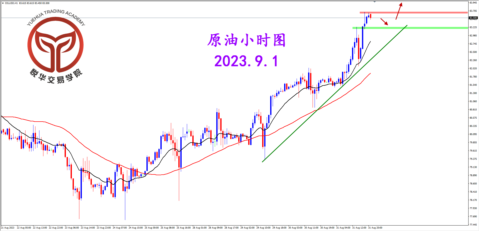 2023-9-1 星期五 6-31-23原油小时图.png