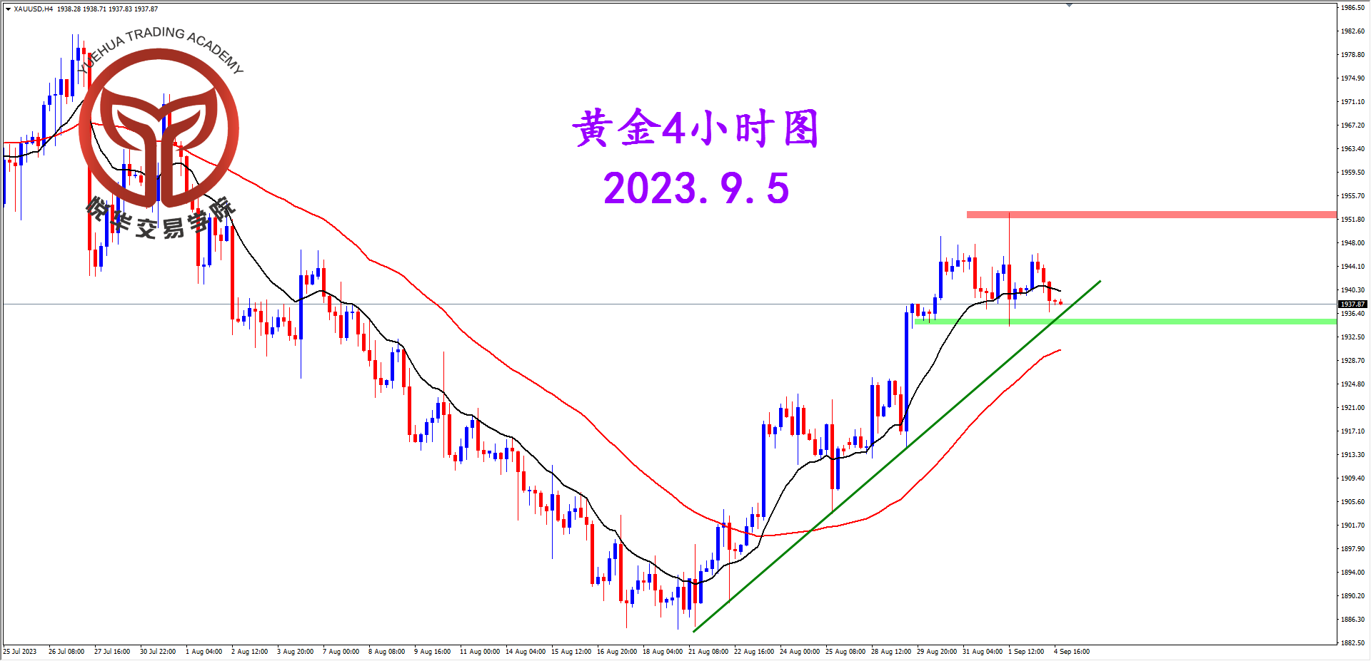 2023-9-5 星期二 7-03-18黄金4小时图.png