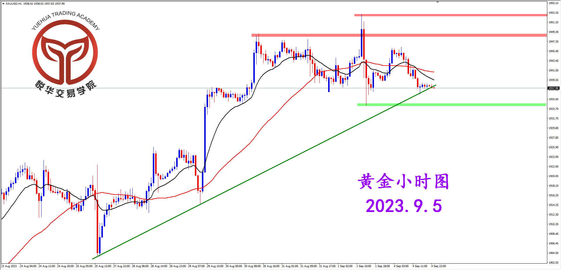2023-9-5 星期二 7-04-15黄金小时图.png