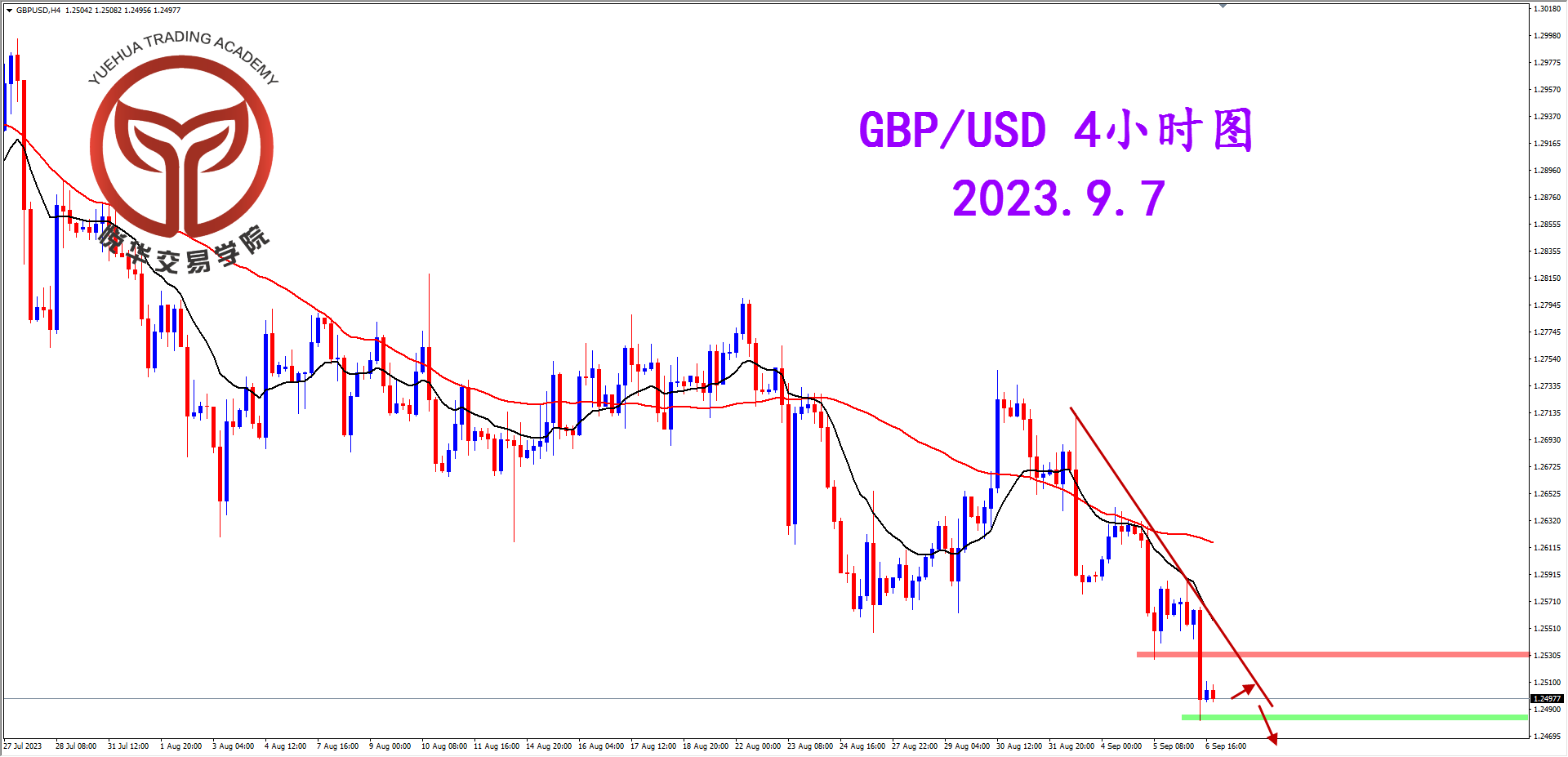 2023-9-7 星期四 7-50-14镑美4小时图.png