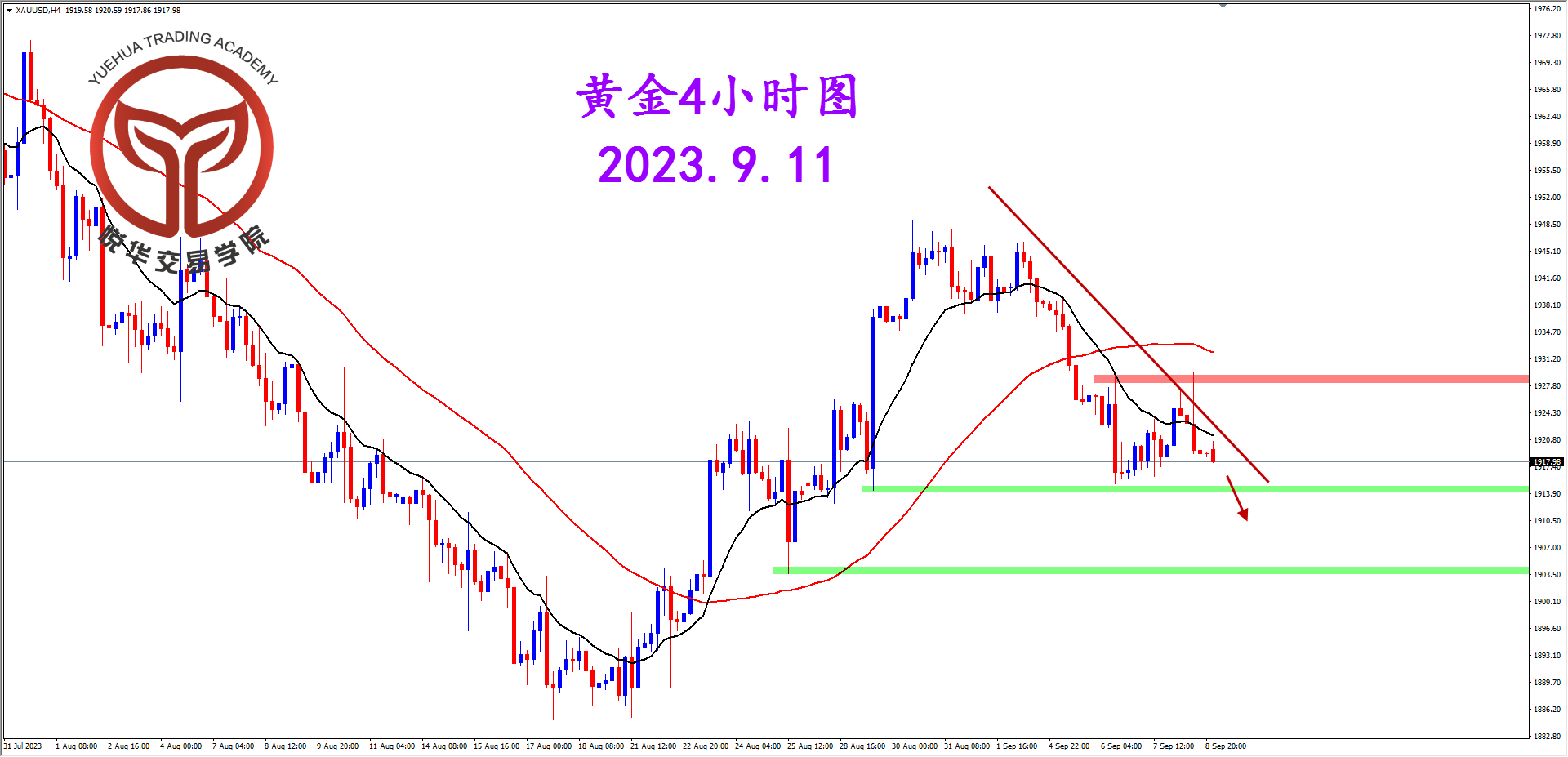 2023-9-11 星期一 6-49-01黄金4小时图.png