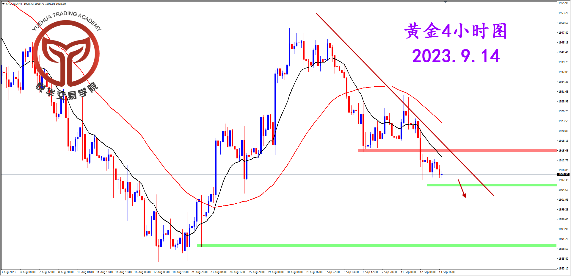 2023-9-14 星期四 6-32-51黄金4小时图.png