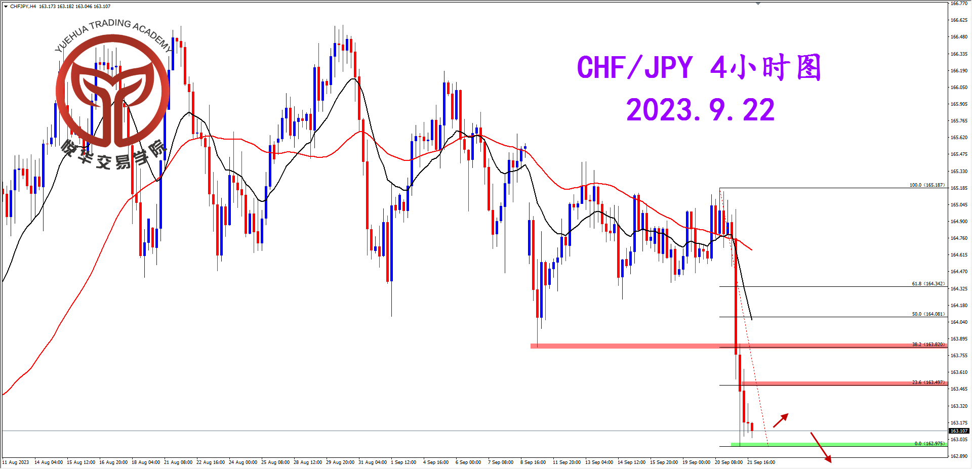 1695337023868475.png 2023-9-22 星期五 6-40-42瑞日4小时图.png