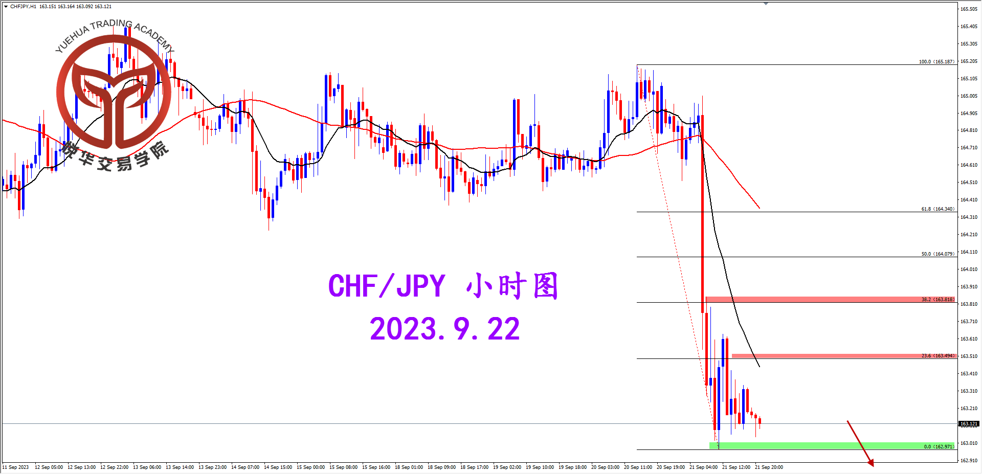 1695337033345997.png 2023-9-22 星期五 6-42-04瑞日小时图.png