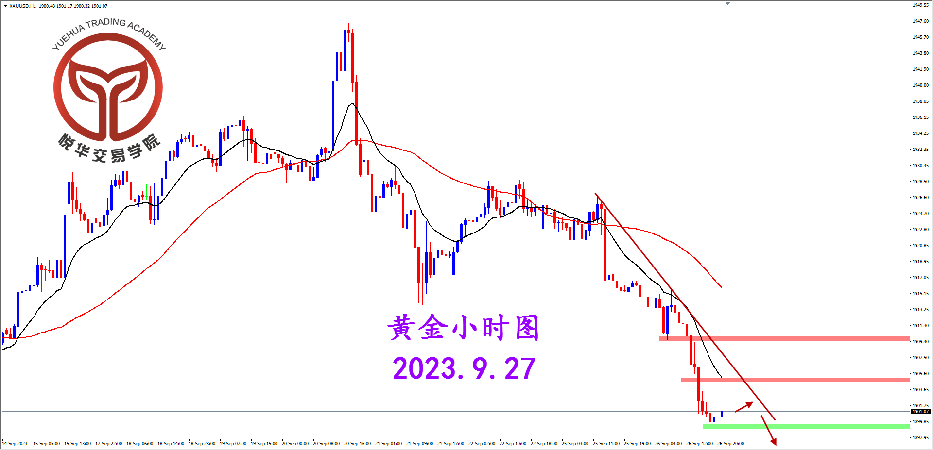 1695767884905547.png 2023-9-27 星期三 6-19-33黄金小时图.png