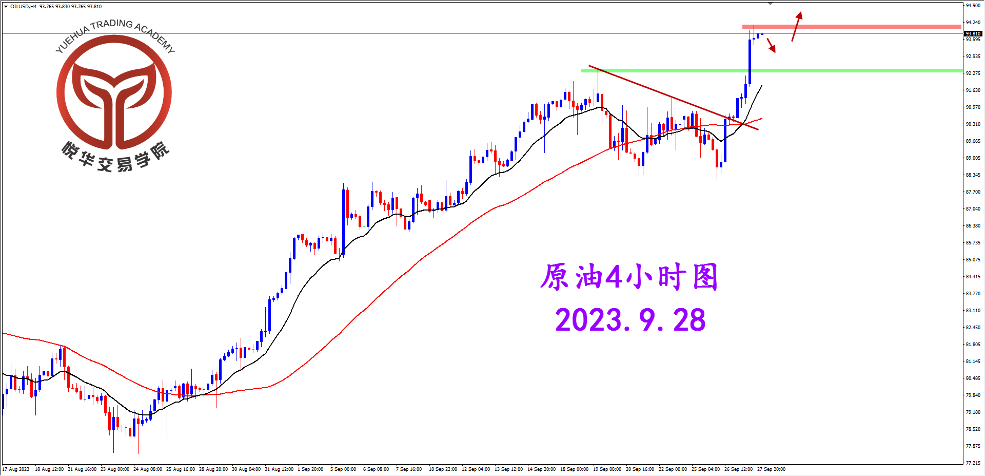 2023-9-28 星期四 6-41-36原油4小时图.png
