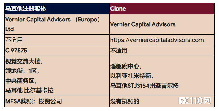 9月14日,马耳他金融服务管理局(MFSA)发出警告称,外汇交易商 Vernier Capital Advisors 是一家克隆实体。  这家实体利用 https://verniercapitaladvisors.com 网站招揽客户,并自称是获得了马耳他金融服务管理局的许可公司 Vernier Capital Advisors (Europe) Ltd,甚至使用了这家许可公司的细节信息。  但据监管机构称,实施诈骗的人正在使用合法公司的信息以欺骗公众,疑似合法实体的克隆。MFSA澄清道,该网站的运营者并非马耳他注册公司,也与注册号为C97575的授权公司Vernier Capital Advisors (Europe) Ltd没有任何关系,因此无权提供任何金融服务。  同时,MFSA将克隆实体与其盗用的合法公司细节进行了对比,提醒公众避免与虚假实体开展任何业务或交易。 9月14日,马耳他金融服务管理局(MFSA)发出警告称,外汇交易商 Vernier Capital Advisors 是一家克隆实体。  这家实体利用 https://verniercapitaladvisors.com 网站招揽客户,并自称是获得了马耳他金融服务管理局的许可公司 Vernier Capital Advisors (Europe) Ltd,甚至使用了这家许可公司的细节信息。  但据监管机构称,实施诈骗的人正在使用合法公司的信息以欺骗公众,疑似合法实体的克隆。MFSA澄清道,该网站的运营者并非马耳他注册公司,也与注册号为C97575的授权公司Vernier Capital Advisors (Europe) Ltd没有任何关系,因此无权提供任何金融服务。  同时,MFSA将克隆实体与其盗用的合法公司细节进行了对比,提醒公众避免与虚假实体开展任何业务或交易。