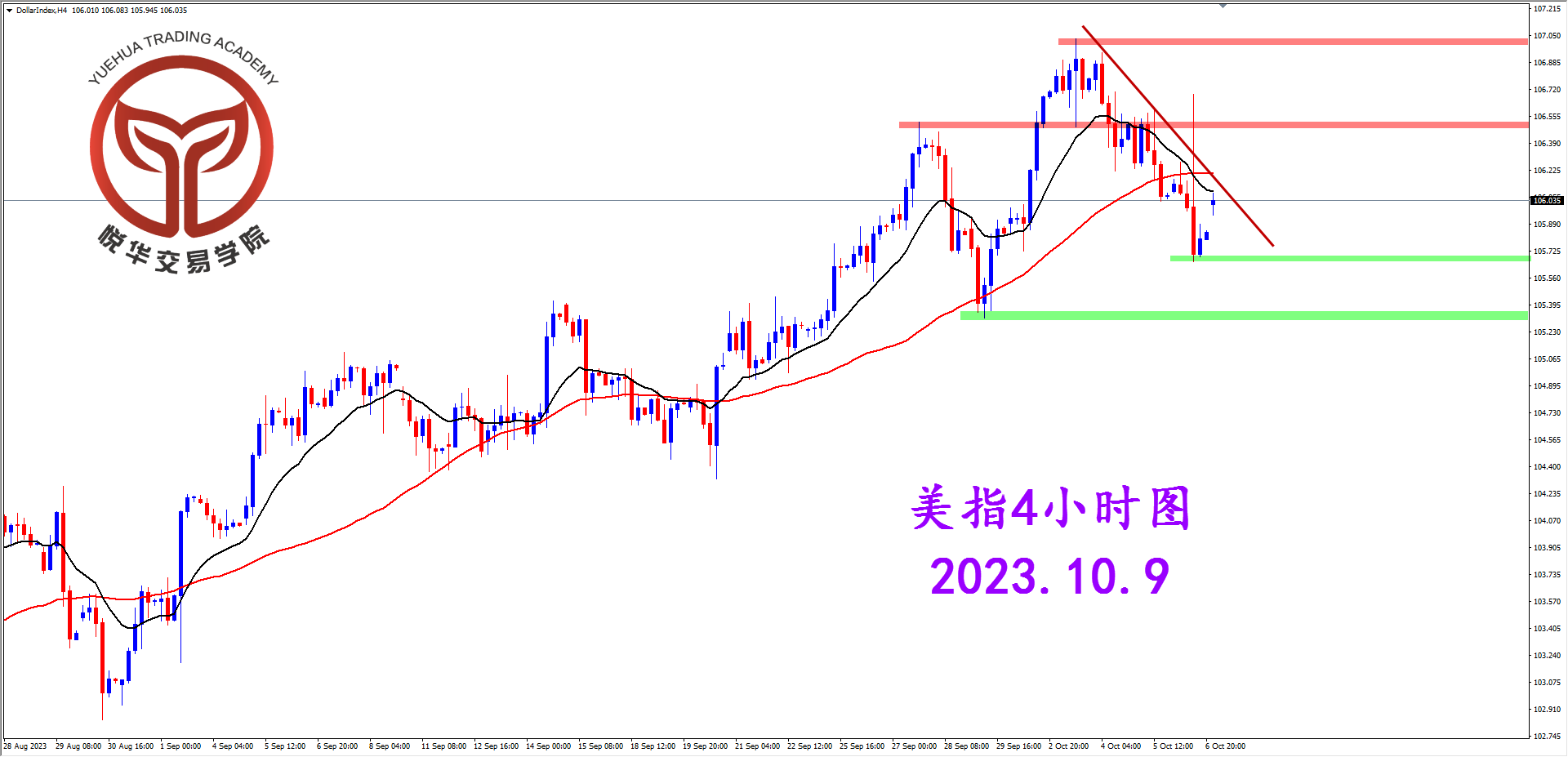 2023-10-9 星期一 6-58-14美指4小时图.png