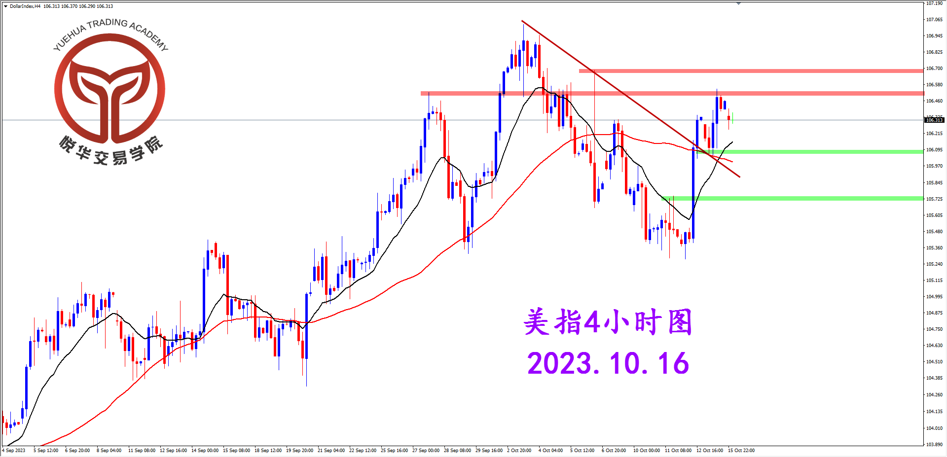2023-10-16 星期一 9-17-08美指4小时图.png
