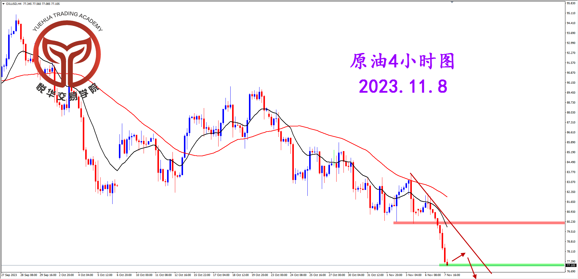 2023-11-8 星期三 6-52-21原油4小时图.png