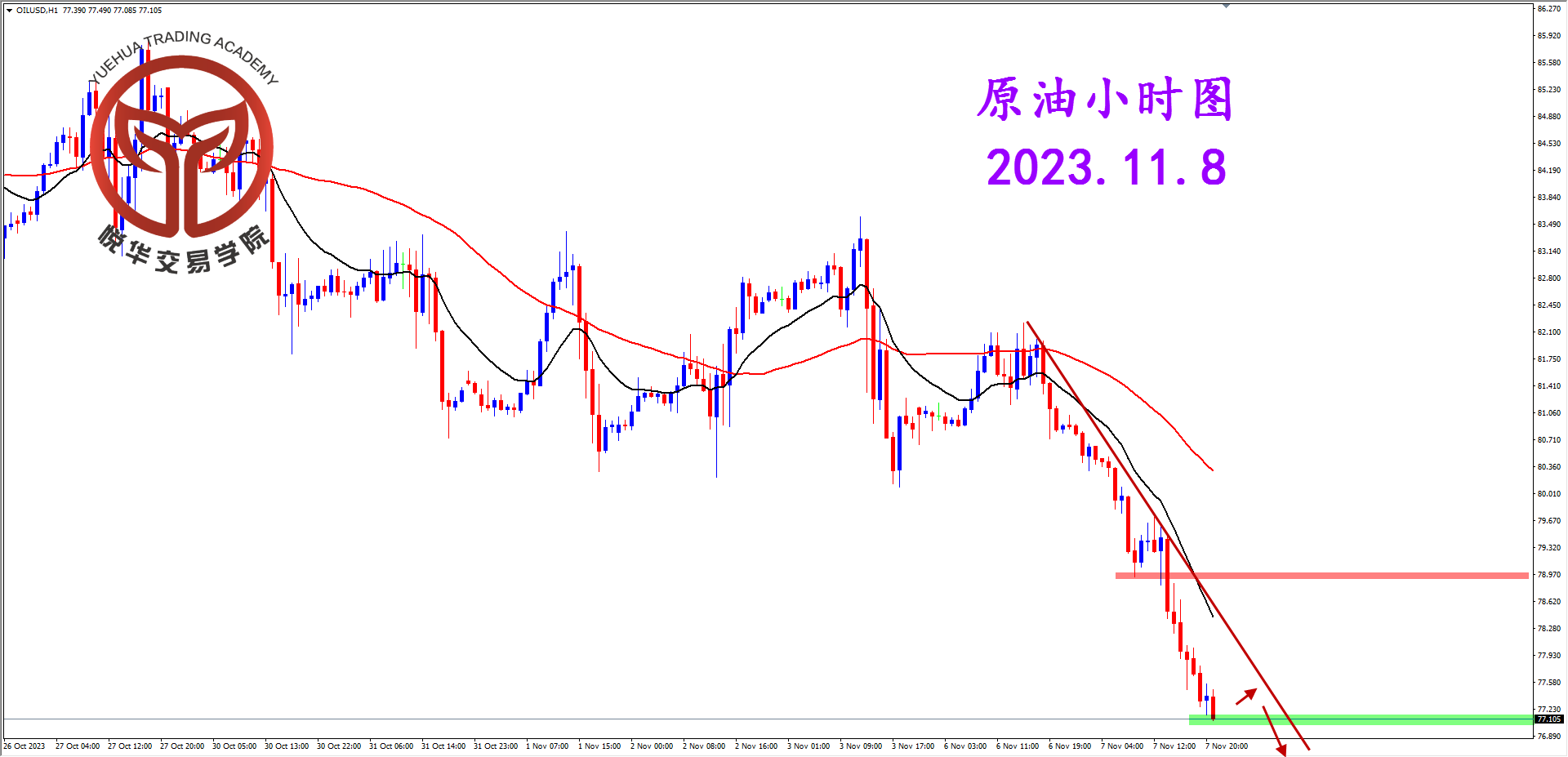 2023-11-8 星期三 6-53-50原油小时图.png