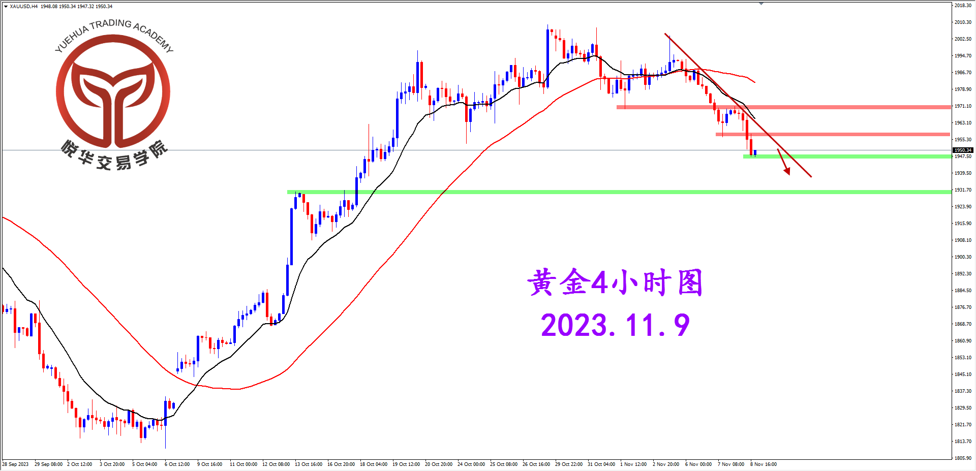 2023-11-9 星期四 6-44-41黄金4小时图.png