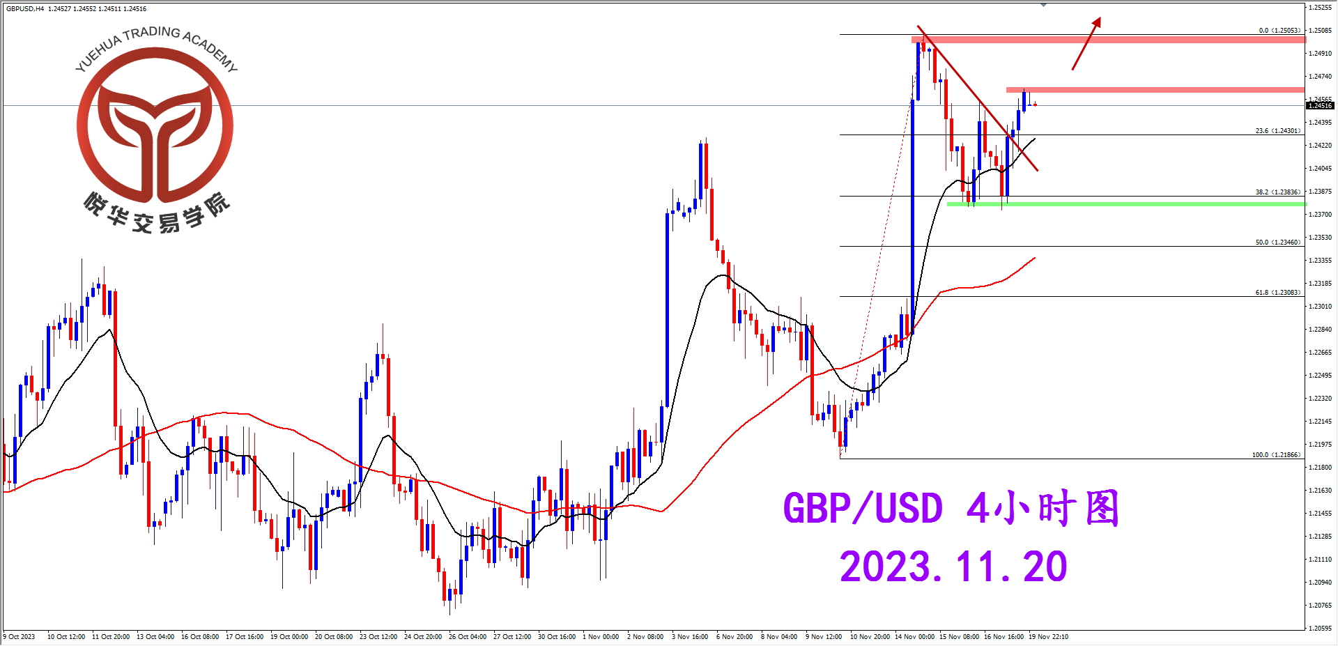 1700439365724832.png 2023-11-20 星期一 8-04-29镑美4小时图.png