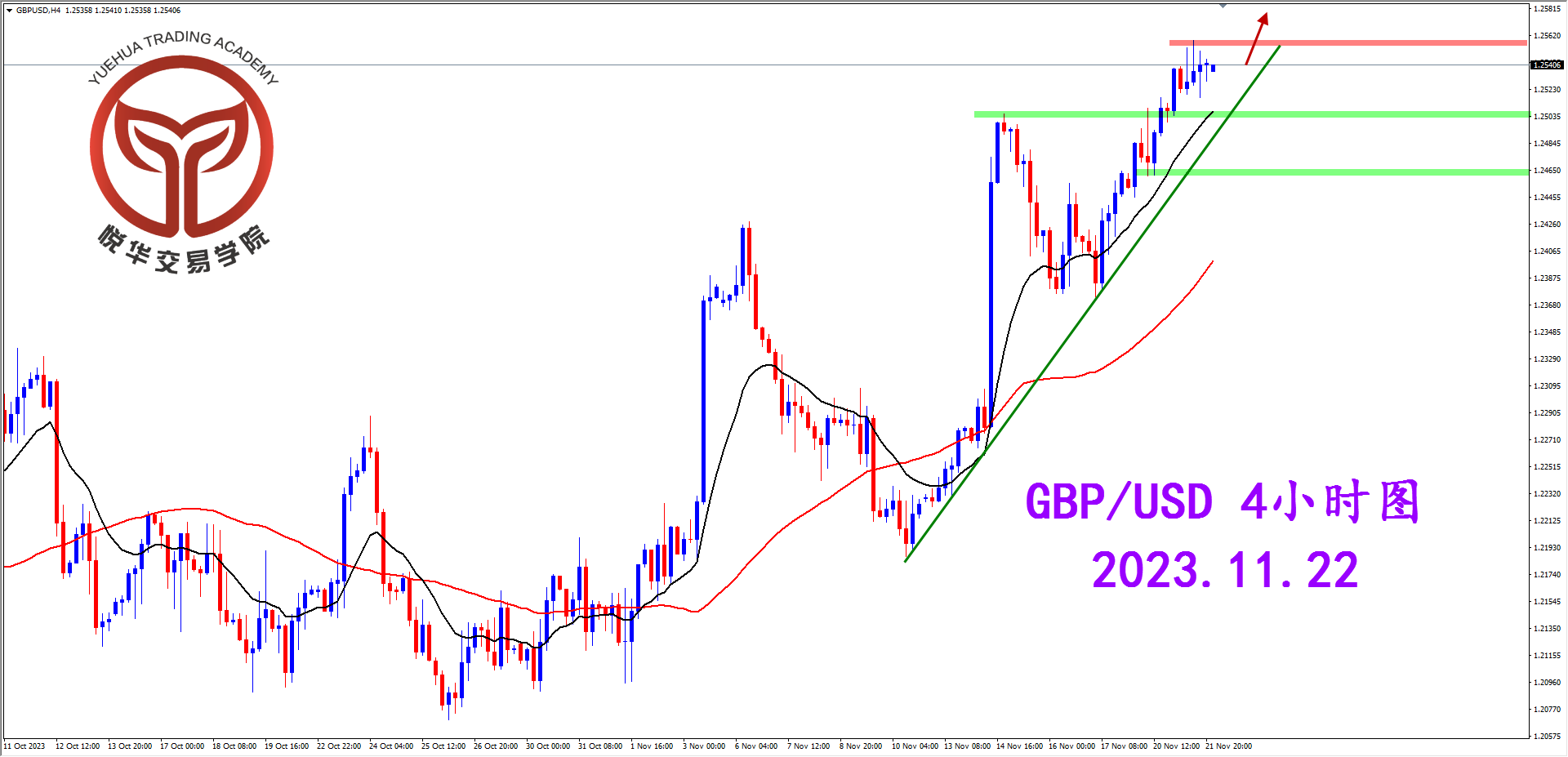 2023-11-22 星期三 7-55-23镑美4小时图.png
