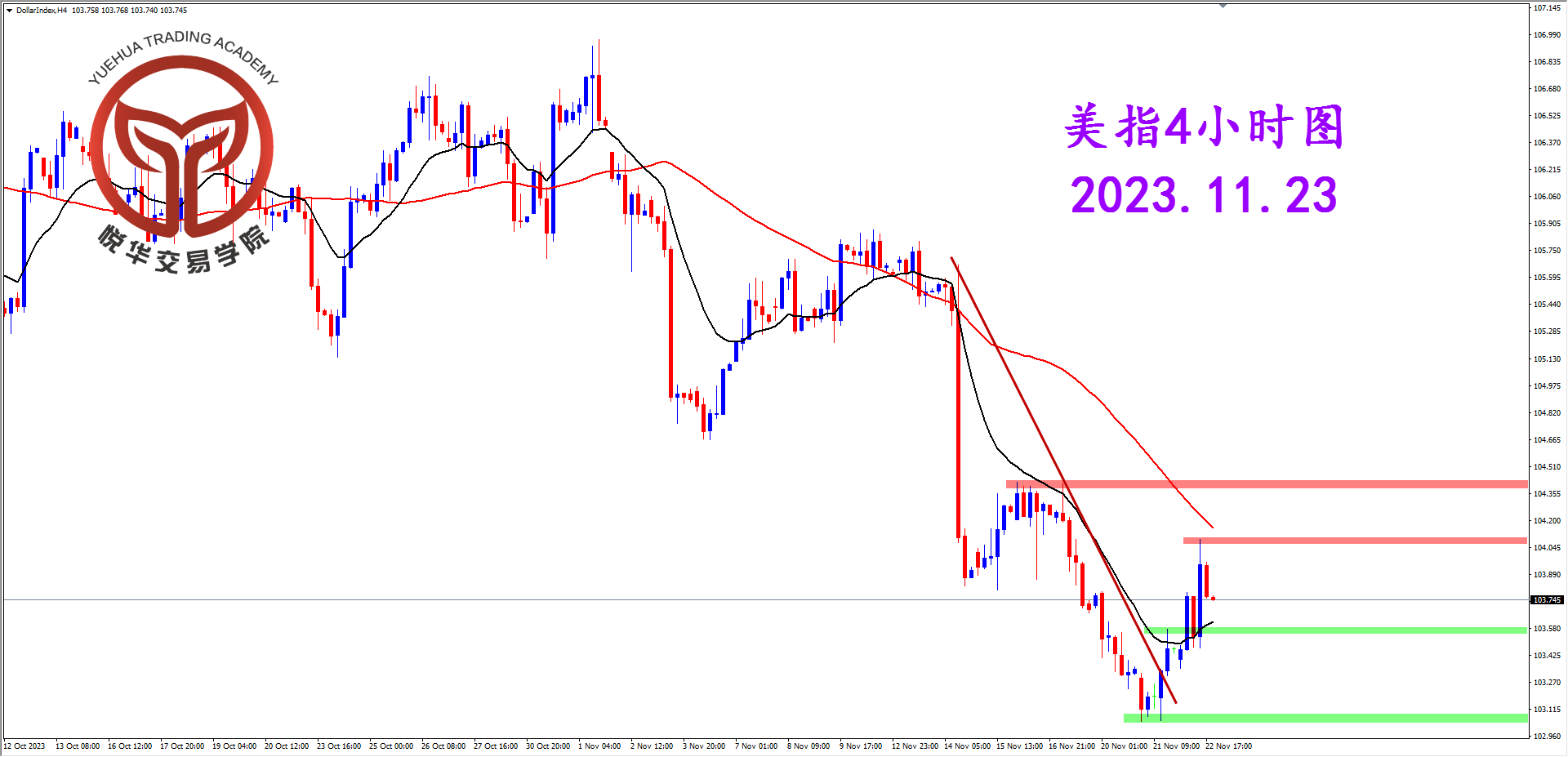 2023-11-23 星期四 7-59-12美指4小时图.png