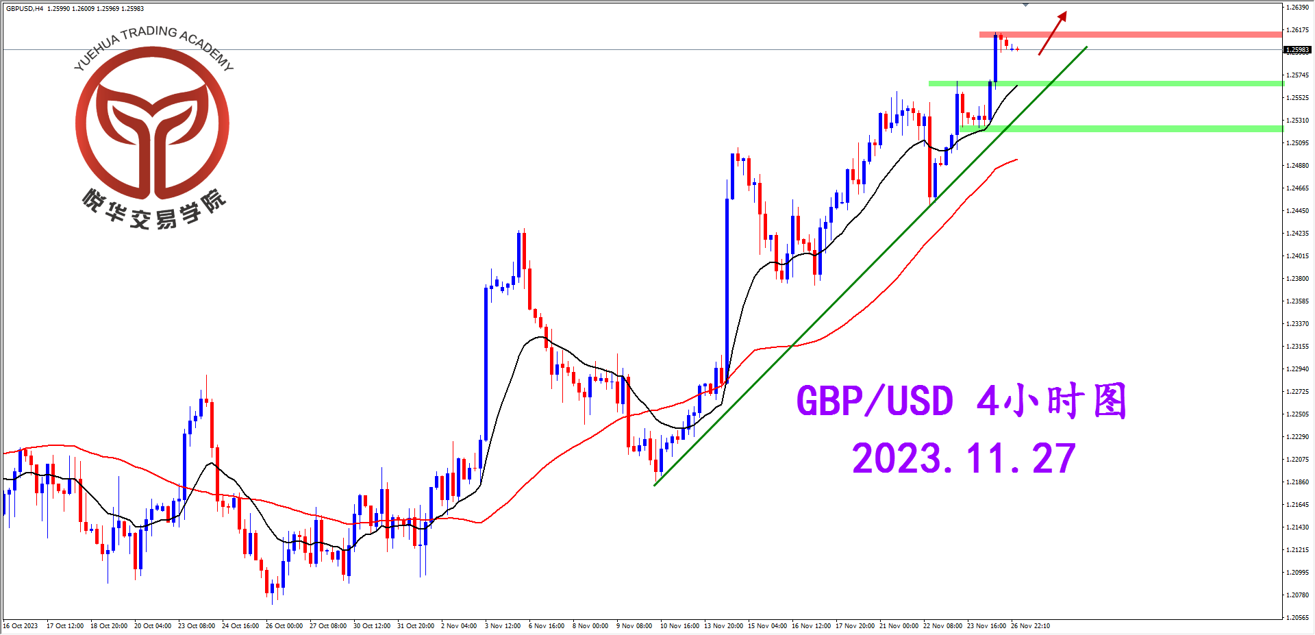 2023-11-27 星期一 8-20-11镑美4小时图.png